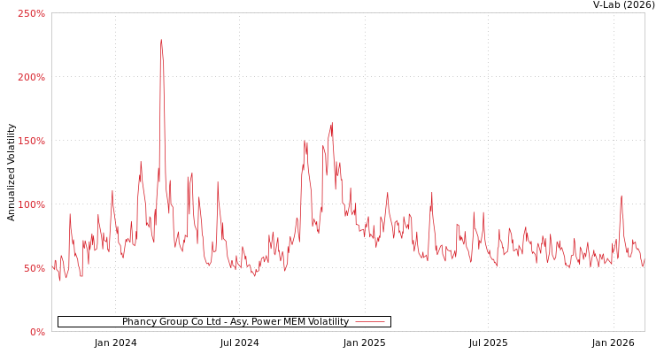 graph of Phancy Group Co Ltd APMEM
