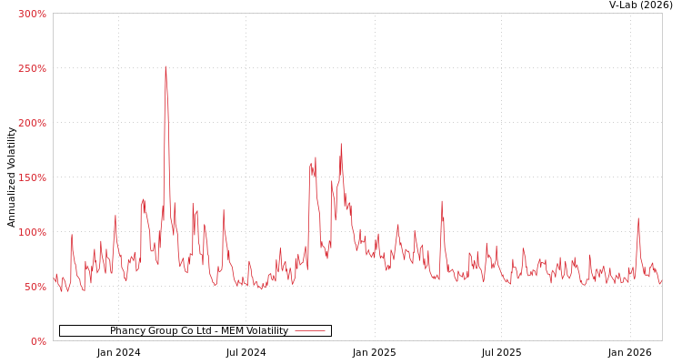 graph of Phancy Group Co Ltd MEM