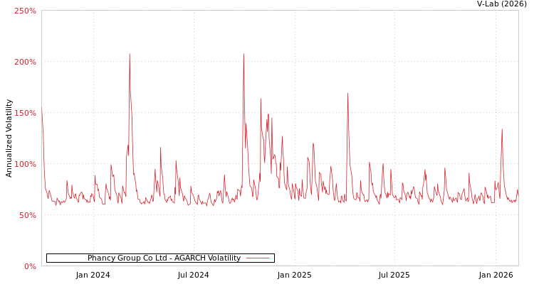 graph of Phancy Group Co Ltd AGARCH