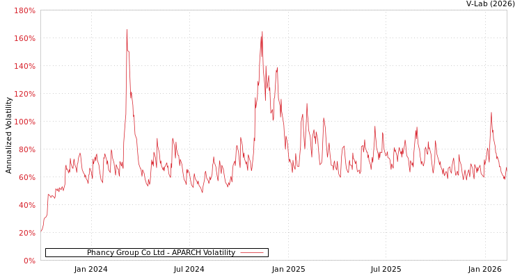 graph of Phancy Group Co Ltd APARCH