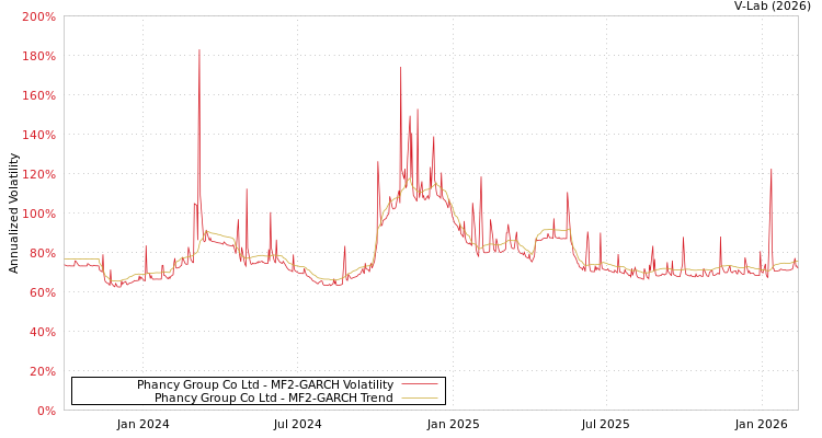 graph of Phancy Group Co Ltd MF2-GARCH