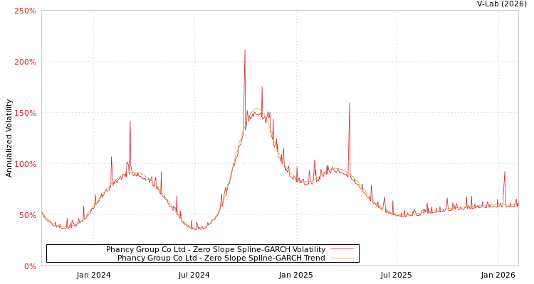 graph of Phancy Group Co Ltd S0GARCH