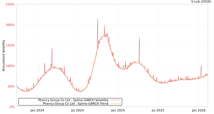 graph of Phancy Group Co Ltd SGARCH