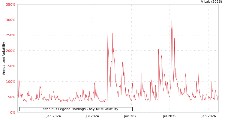 graph of Star Plus Legend Holdings AMEM
