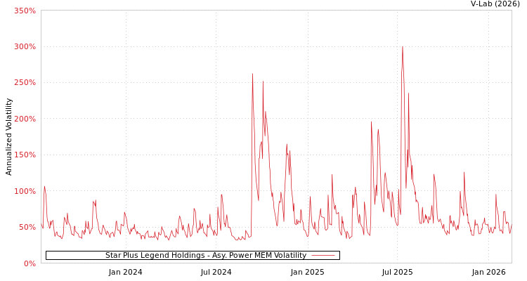 graph of Star Plus Legend Holdings APMEM