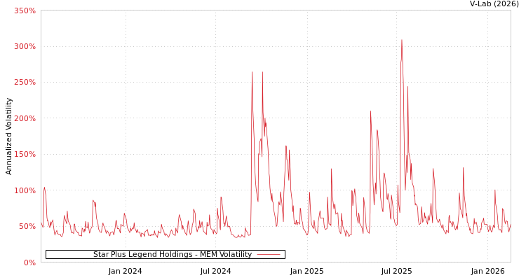 graph of Star Plus Legend Holdings MEM