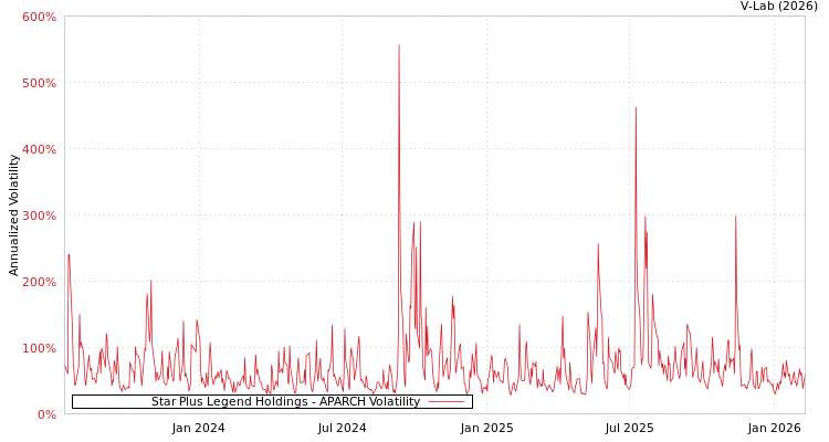 graph of Star Plus Legend Holdings APARCH
