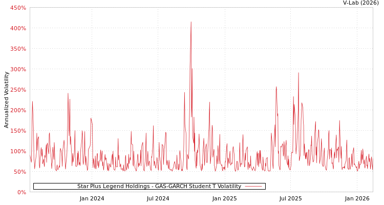 graph of Star Plus Legend Holdings GAS-GARCH-T