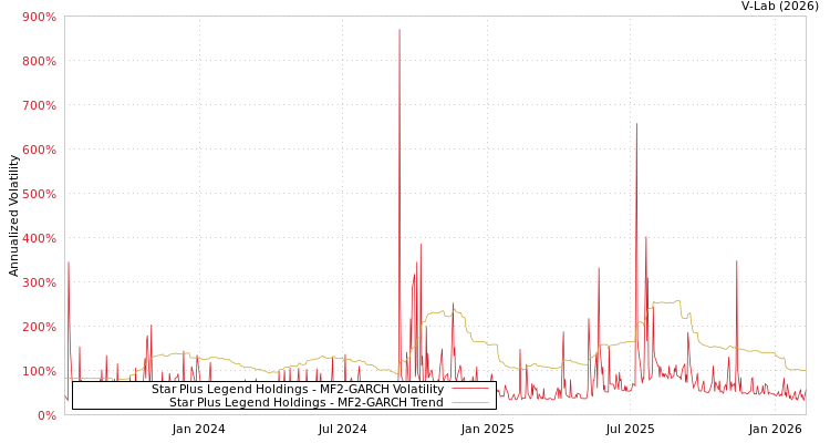 graph of Star Plus Legend Holdings MF2-GARCH