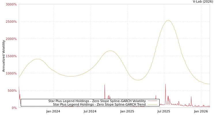graph of Star Plus Legend Holdings S0GARCH