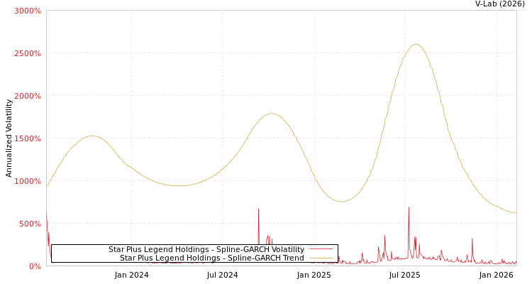 graph of Star Plus Legend Holdings SGARCH