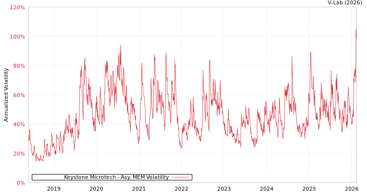 graph of Keystone Microtech AMEM