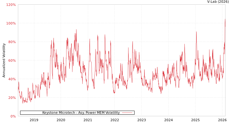 graph of Keystone Microtech APMEM