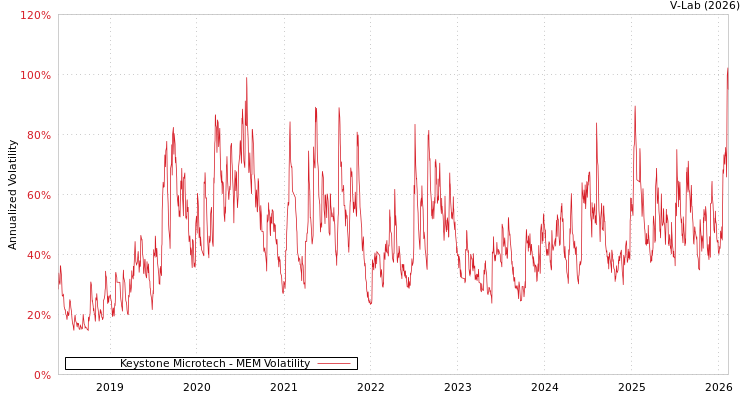 graph of Keystone Microtech MEM