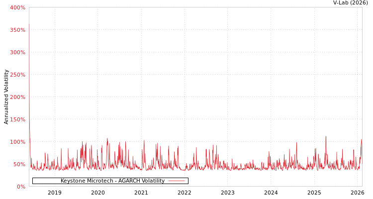 graph of Keystone Microtech AGARCH