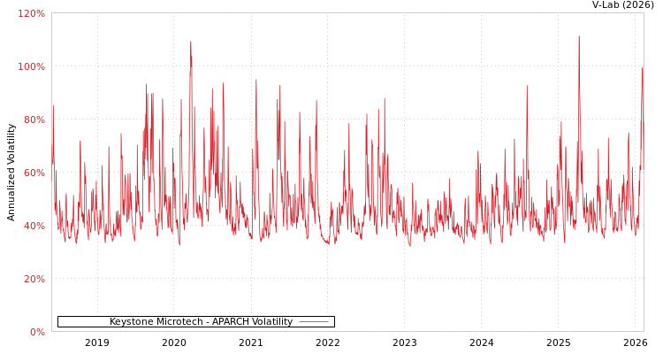 graph of Keystone Microtech APARCH