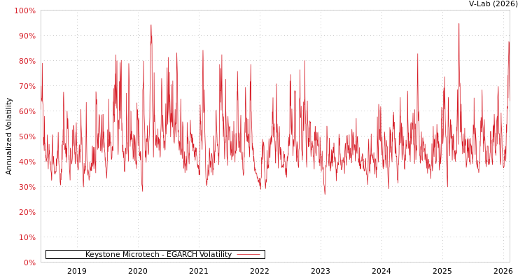 graph of Keystone Microtech EGARCH