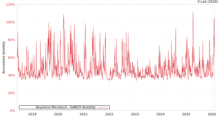 graph of Keystone Microtech GARCH