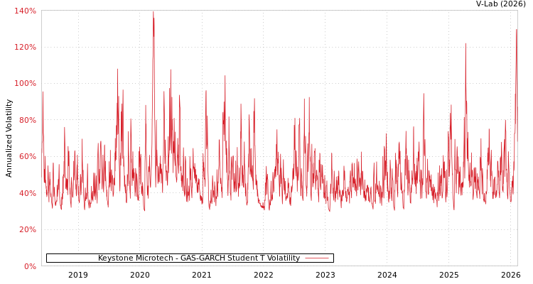 graph of Keystone Microtech GAS-GARCH-T
