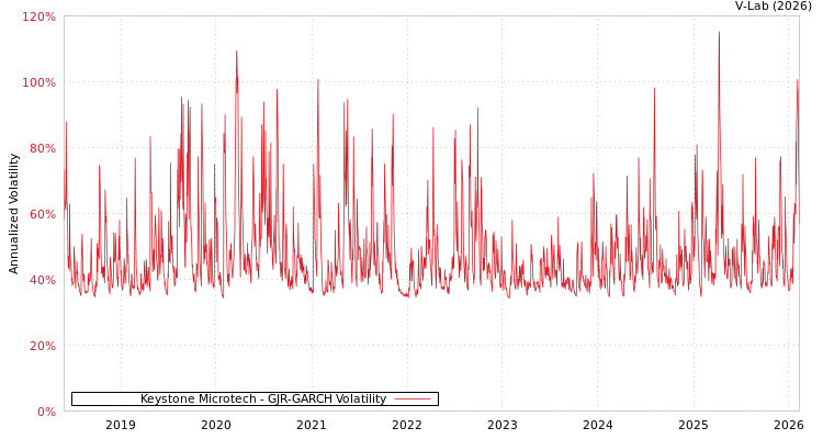 graph of Keystone Microtech GJR-GARCH