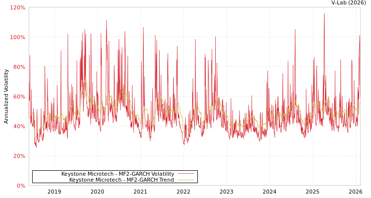 graph of Keystone Microtech MF2-GARCH