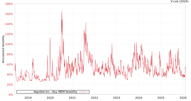 graph of Algoltek Inc AMEM