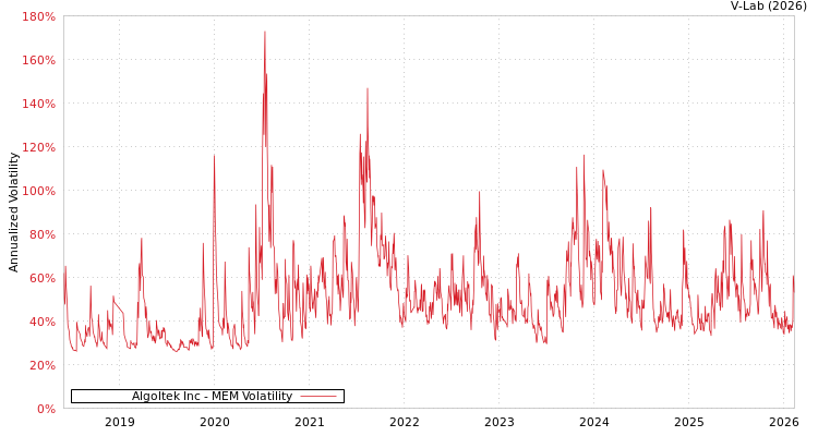 graph of Algoltek Inc MEM