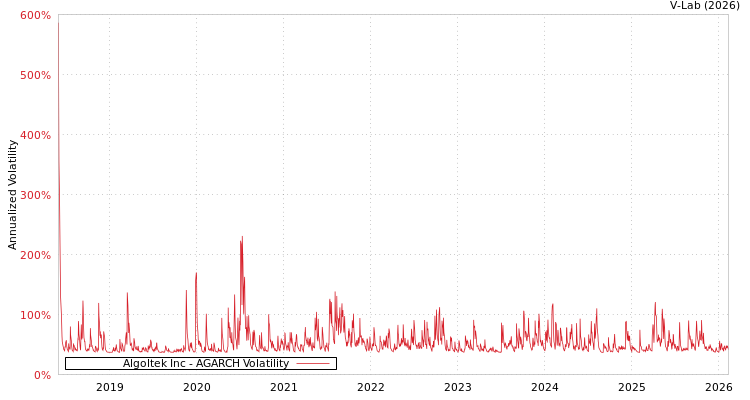 graph of Algoltek Inc AGARCH