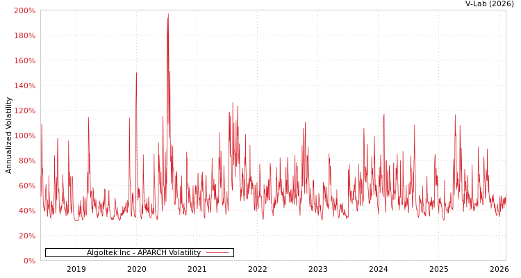 graph of Algoltek Inc APARCH