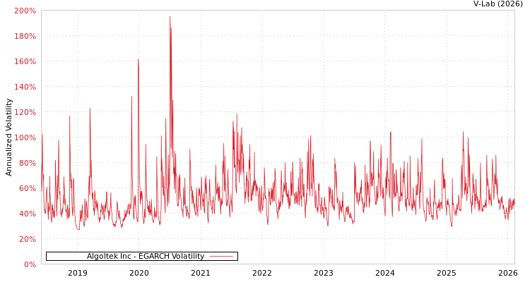 graph of Algoltek Inc EGARCH