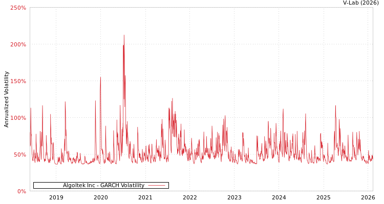 graph of Algoltek Inc GARCH