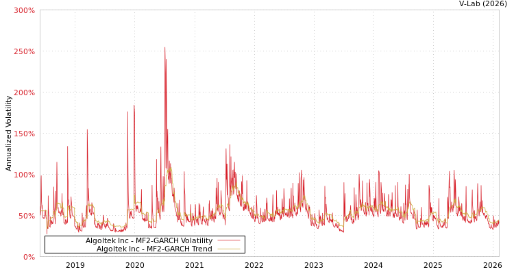 graph of Algoltek Inc MF2-GARCH