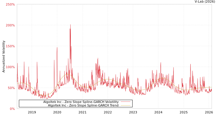 graph of Algoltek Inc S0GARCH