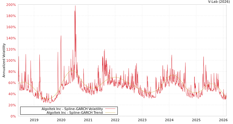 graph of Algoltek Inc SGARCH