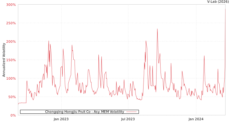 graph of Chongqing Hongjiu Fruit Co AMEM