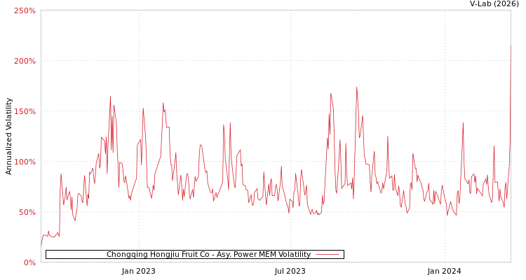 graph of Chongqing Hongjiu Fruit Co APMEM