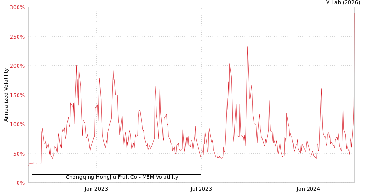 graph of Chongqing Hongjiu Fruit Co MEM