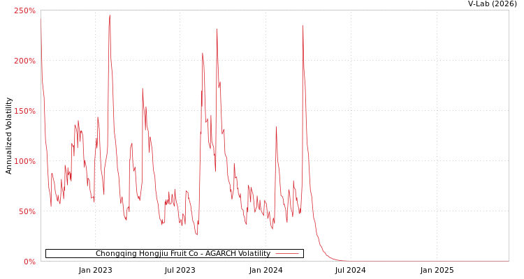 graph of Chongqing Hongjiu Fruit Co AGARCH