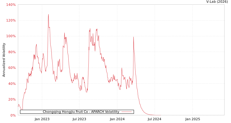 graph of Chongqing Hongjiu Fruit Co APARCH