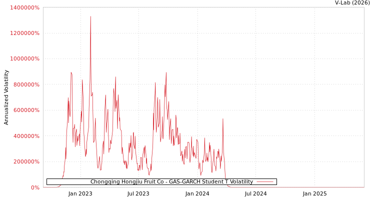 graph of Chongqing Hongjiu Fruit Co GAS-GARCH-T