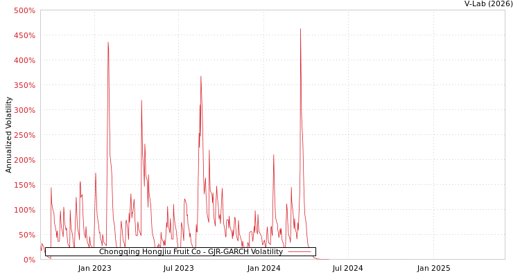 graph of Chongqing Hongjiu Fruit Co GJR-GARCH