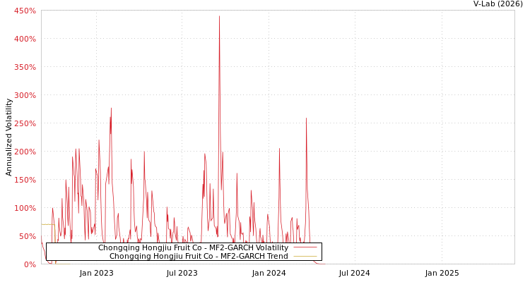 graph of Chongqing Hongjiu Fruit Co MF2-GARCH