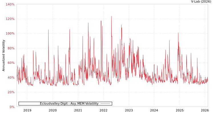 graph of Ecloudvalley Digit AMEM