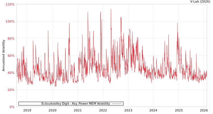 graph of Ecloudvalley Digit APMEM