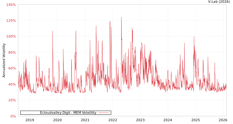 graph of Ecloudvalley Digit MEM