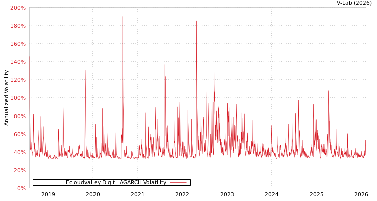 graph of Ecloudvalley Digit AGARCH
