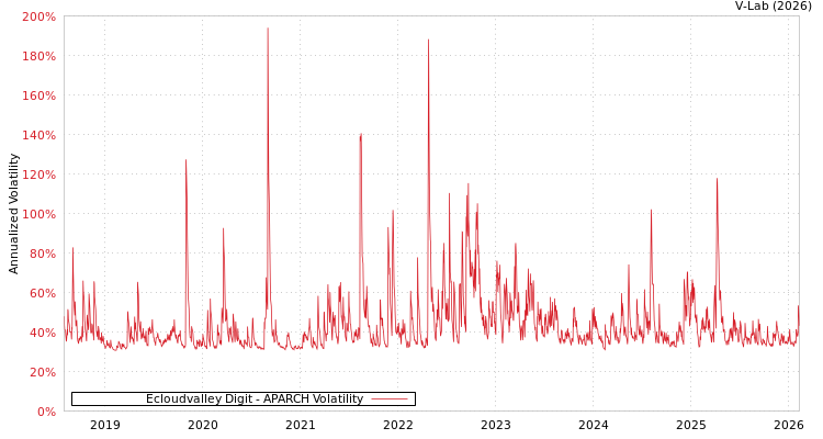 graph of Ecloudvalley Digit APARCH