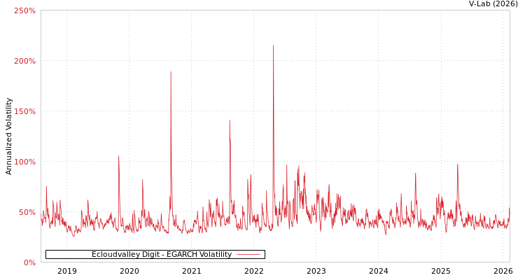 graph of Ecloudvalley Digit EGARCH