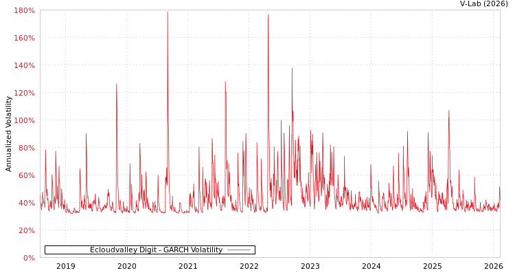 graph of Ecloudvalley Digit GARCH