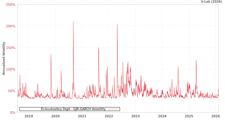 graph of Ecloudvalley Digit GJR-GARCH
